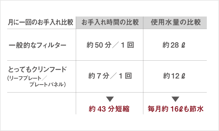 従来フィルターとのお掃除比較