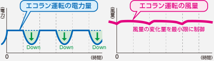 エコラン(R)運転